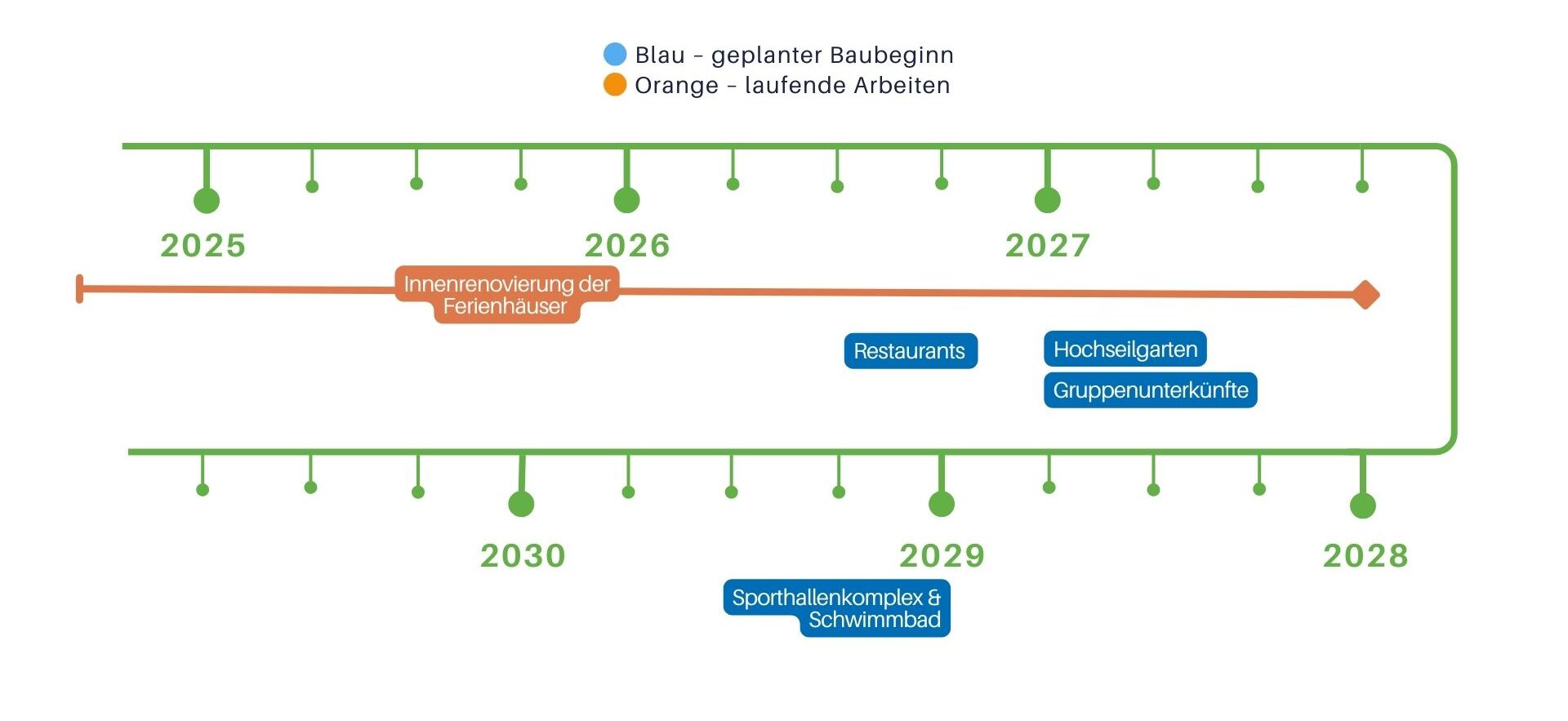 Zeitleiste Worriken 4.0